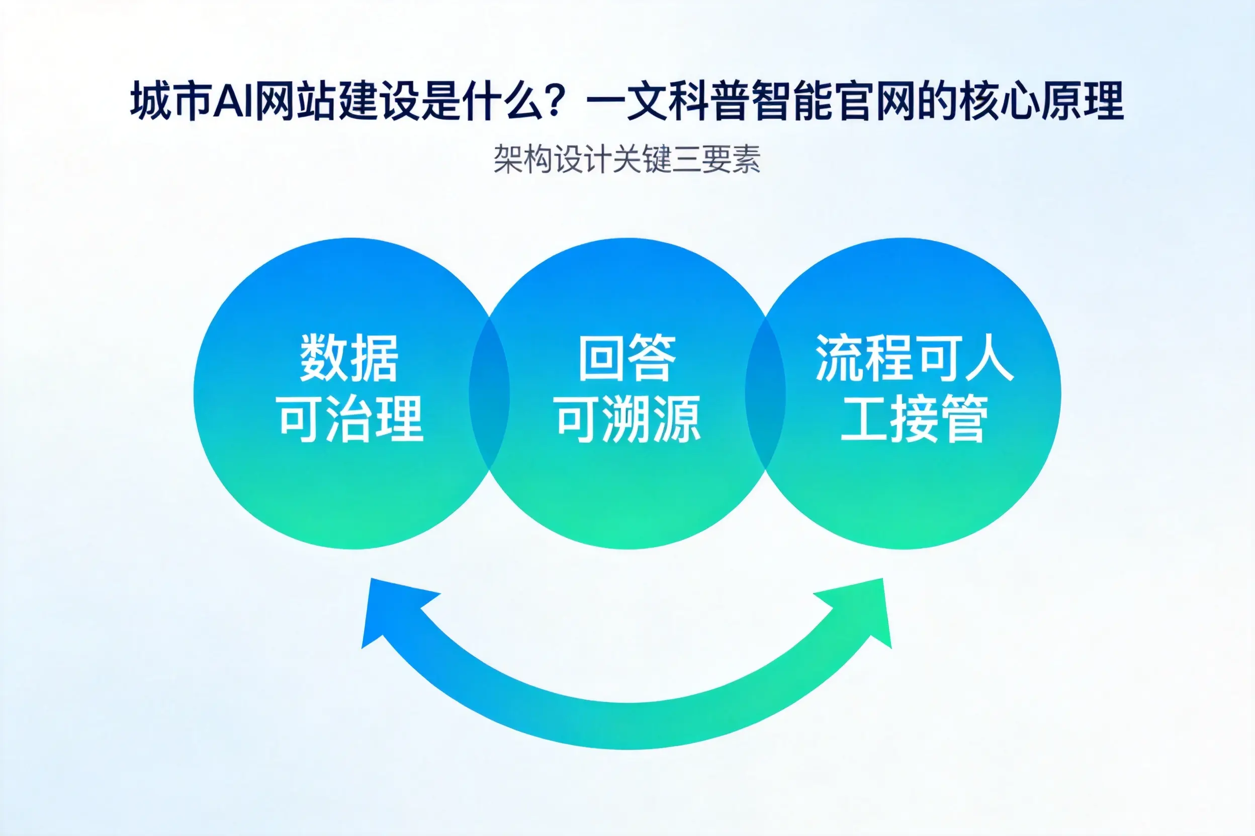 南京AI网站建设是什么？一文科普智能官网的核心原理