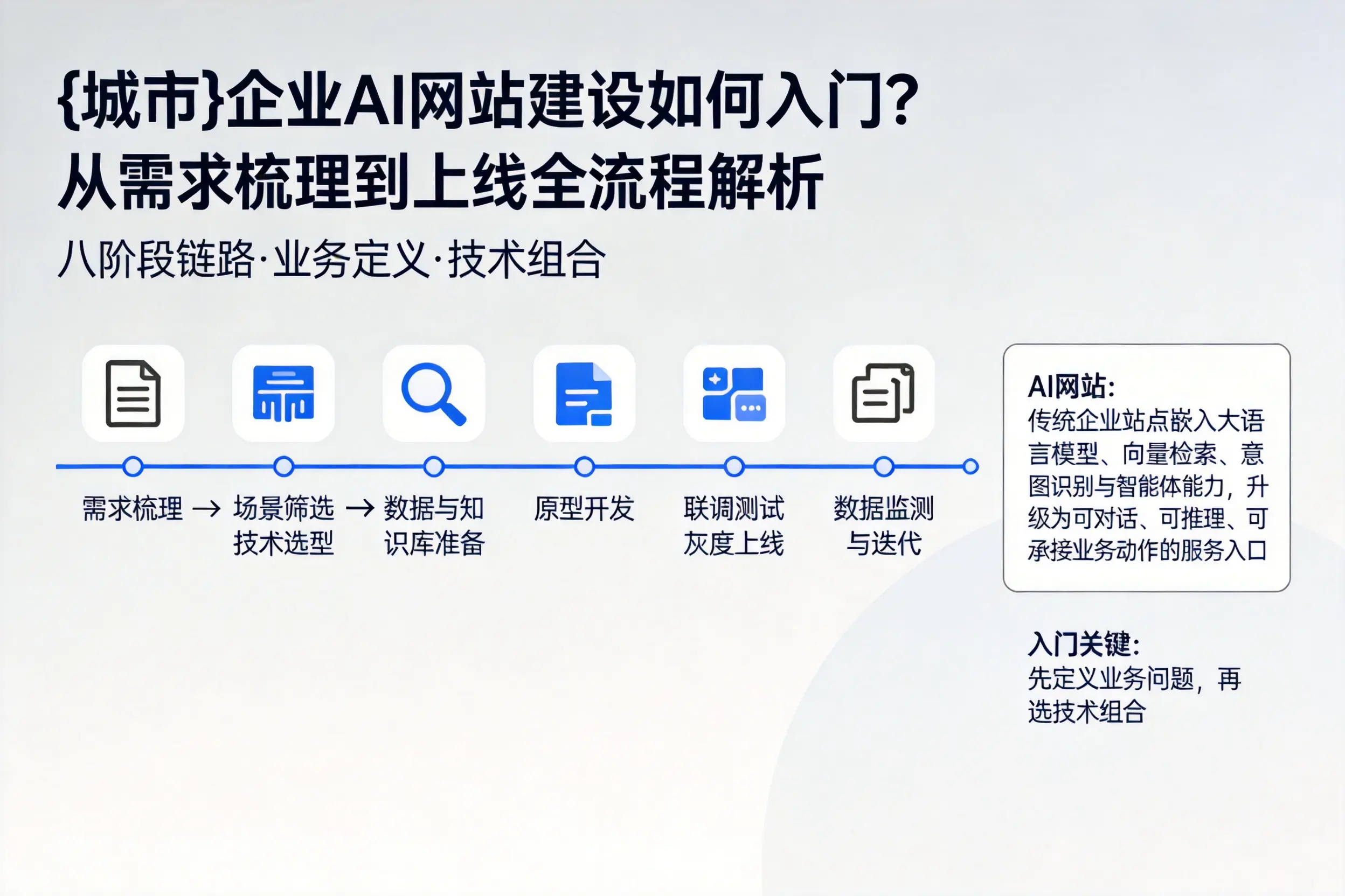 南京企业AI网站建设如何入门？从需求梳理到上线全流程解析