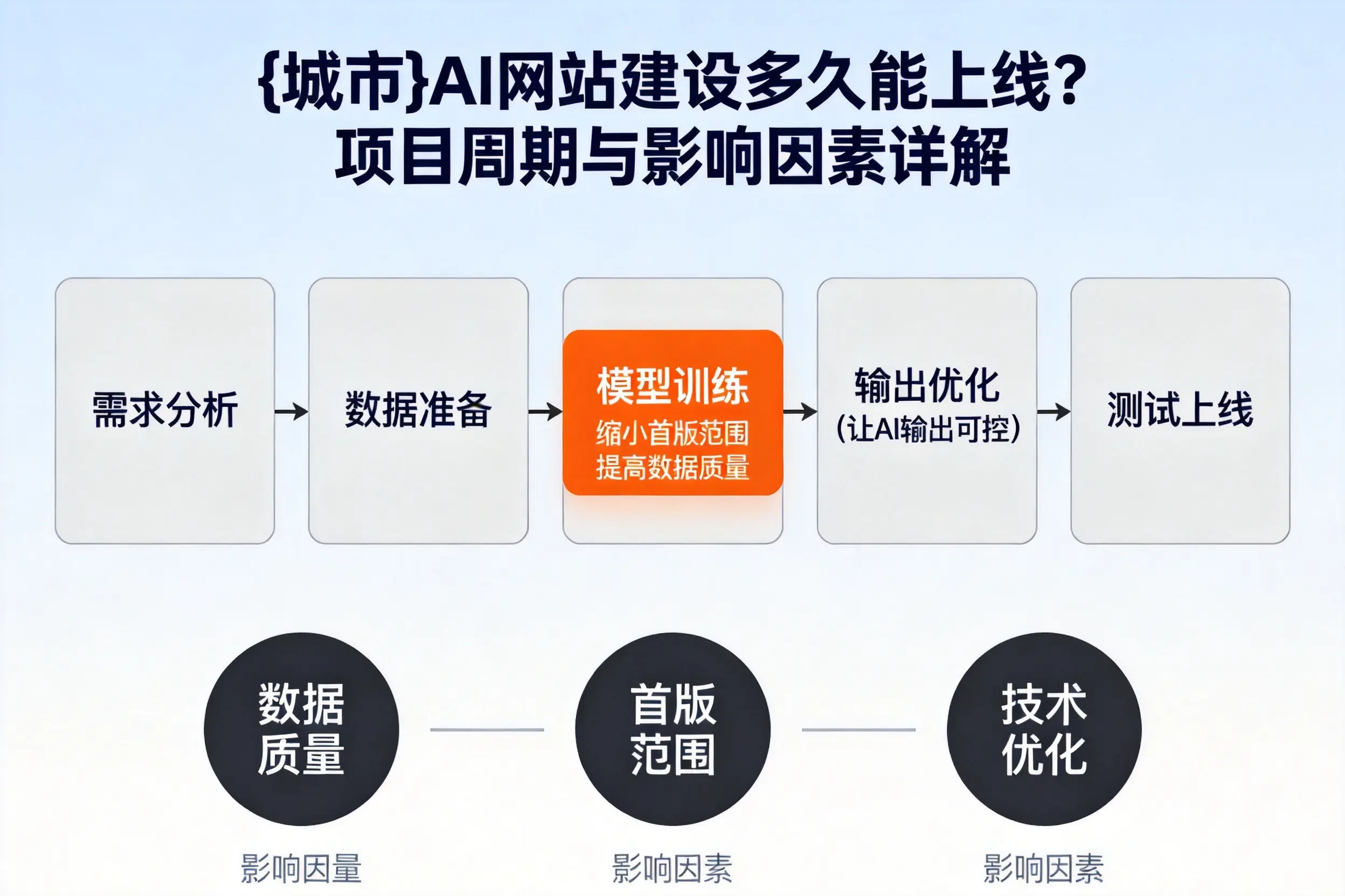 南京AI网站建设多久能上线?项目周期与影响因素详解