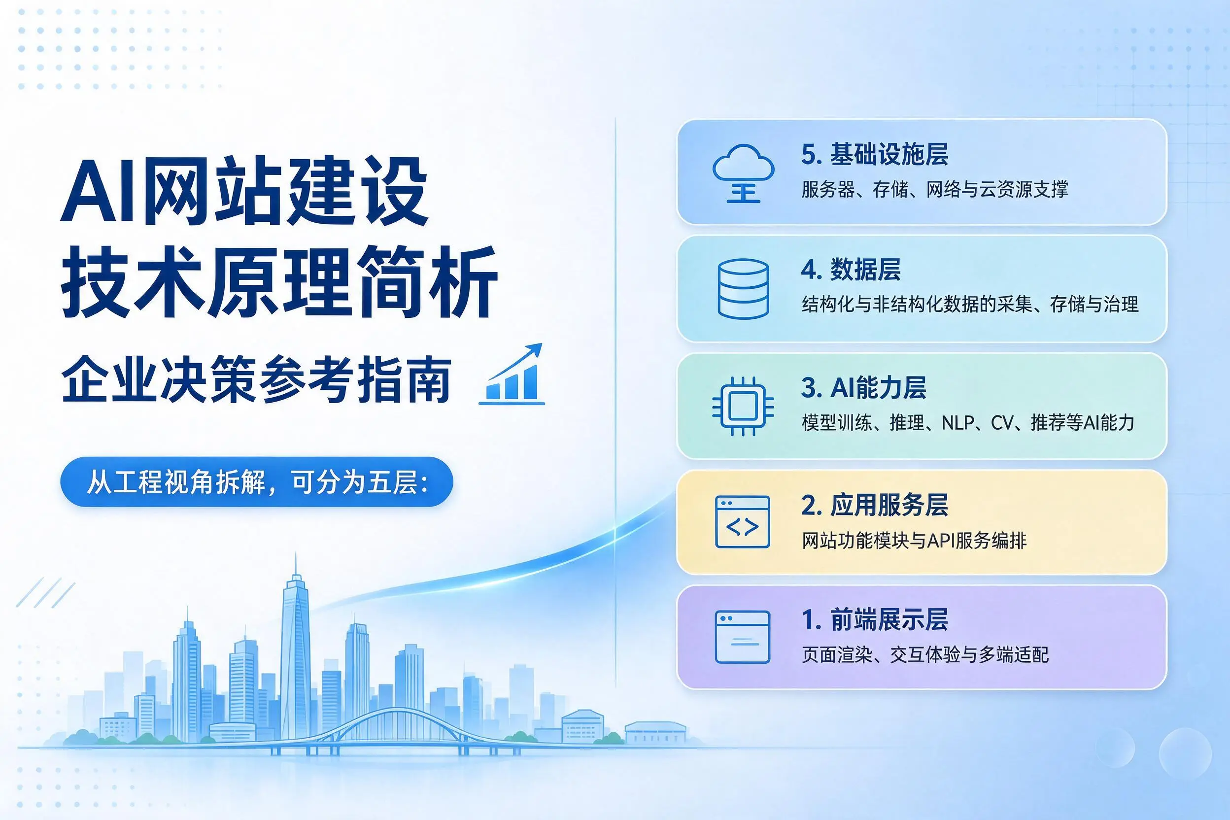 AI网站建设技术原理简析,南京企业决策参考指南