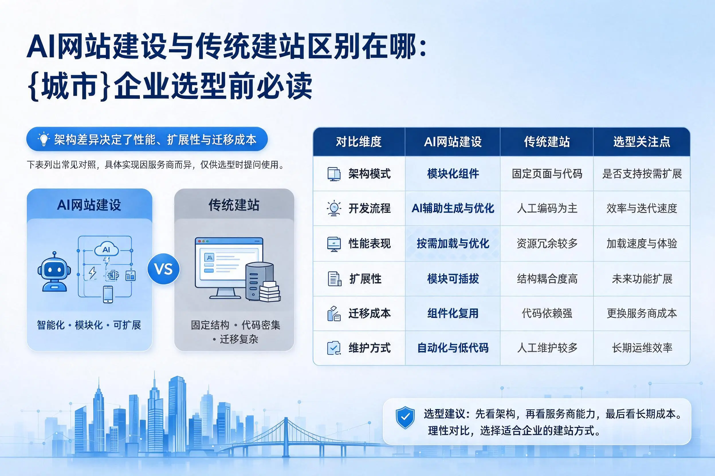 AI网站建设与传统建站区别在哪：南京企业选型前必读