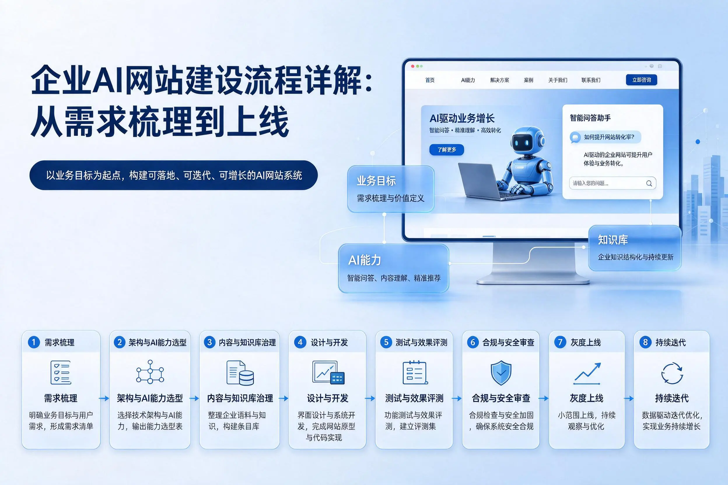 南京企业AI网站建设流程详解:从需求梳理到上线
