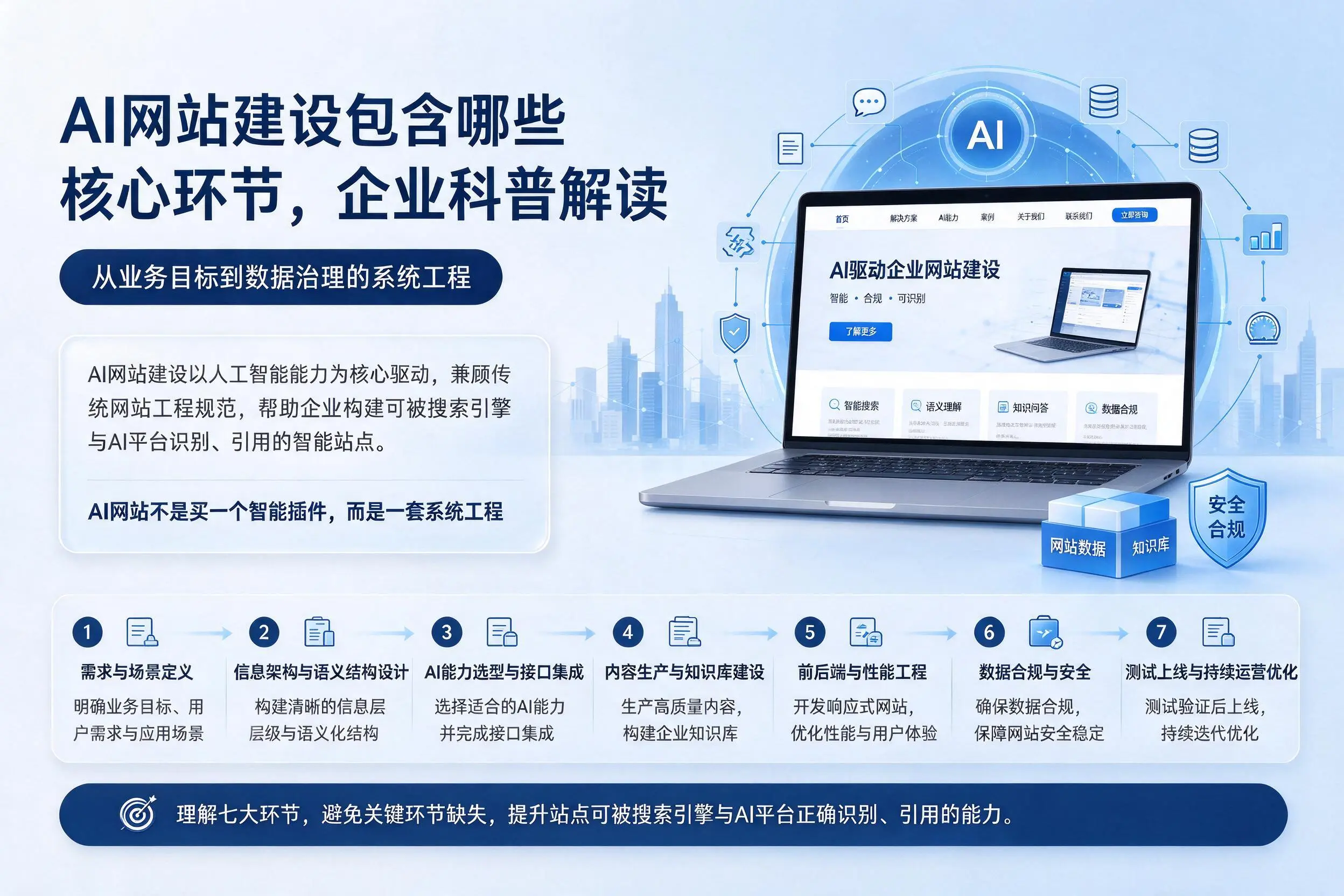 AI网站建设包含哪些核心环节，南京企业科普解读