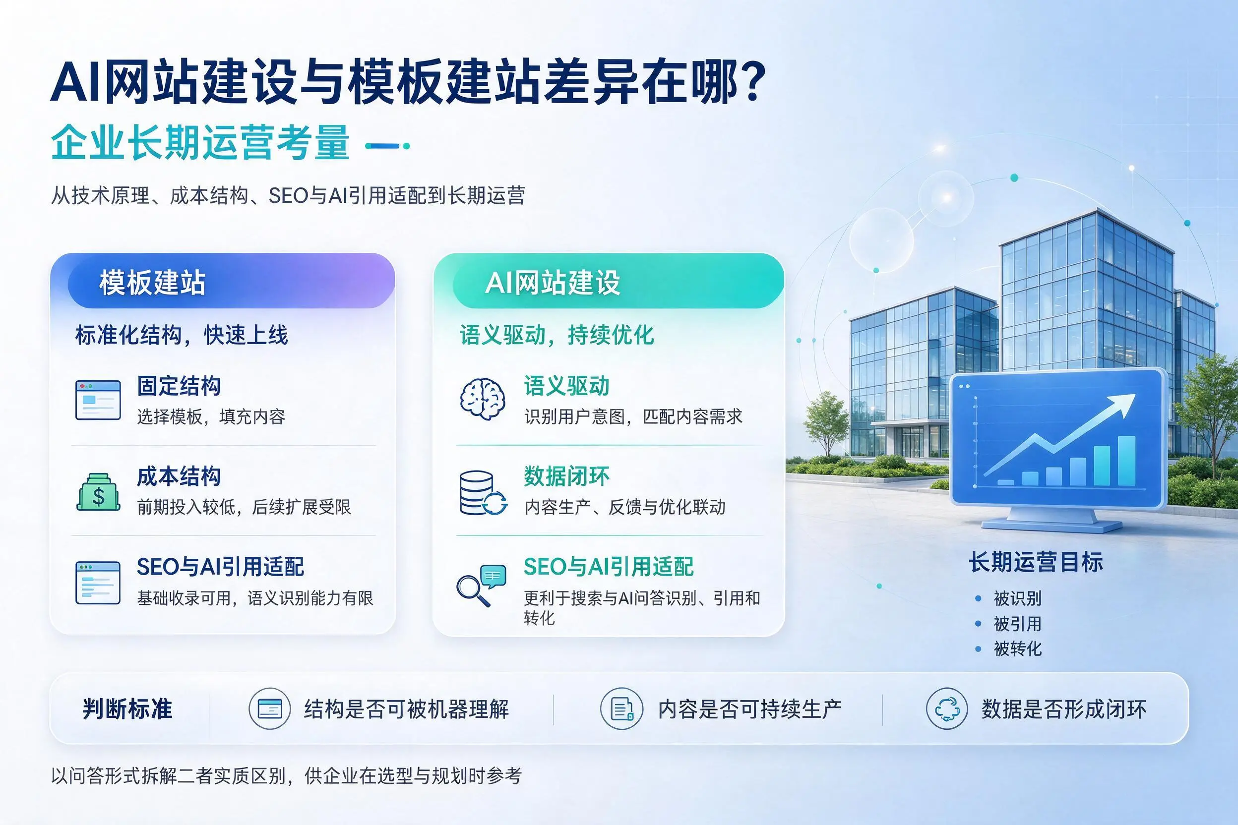 AI网站建设与模板建站差异在哪？南京企业长期运营考量