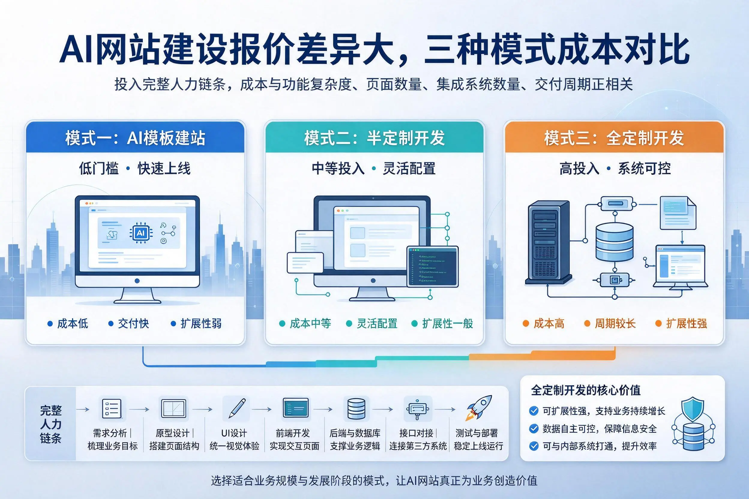 南京AI网站建设报价差异大，三种模式成本对比