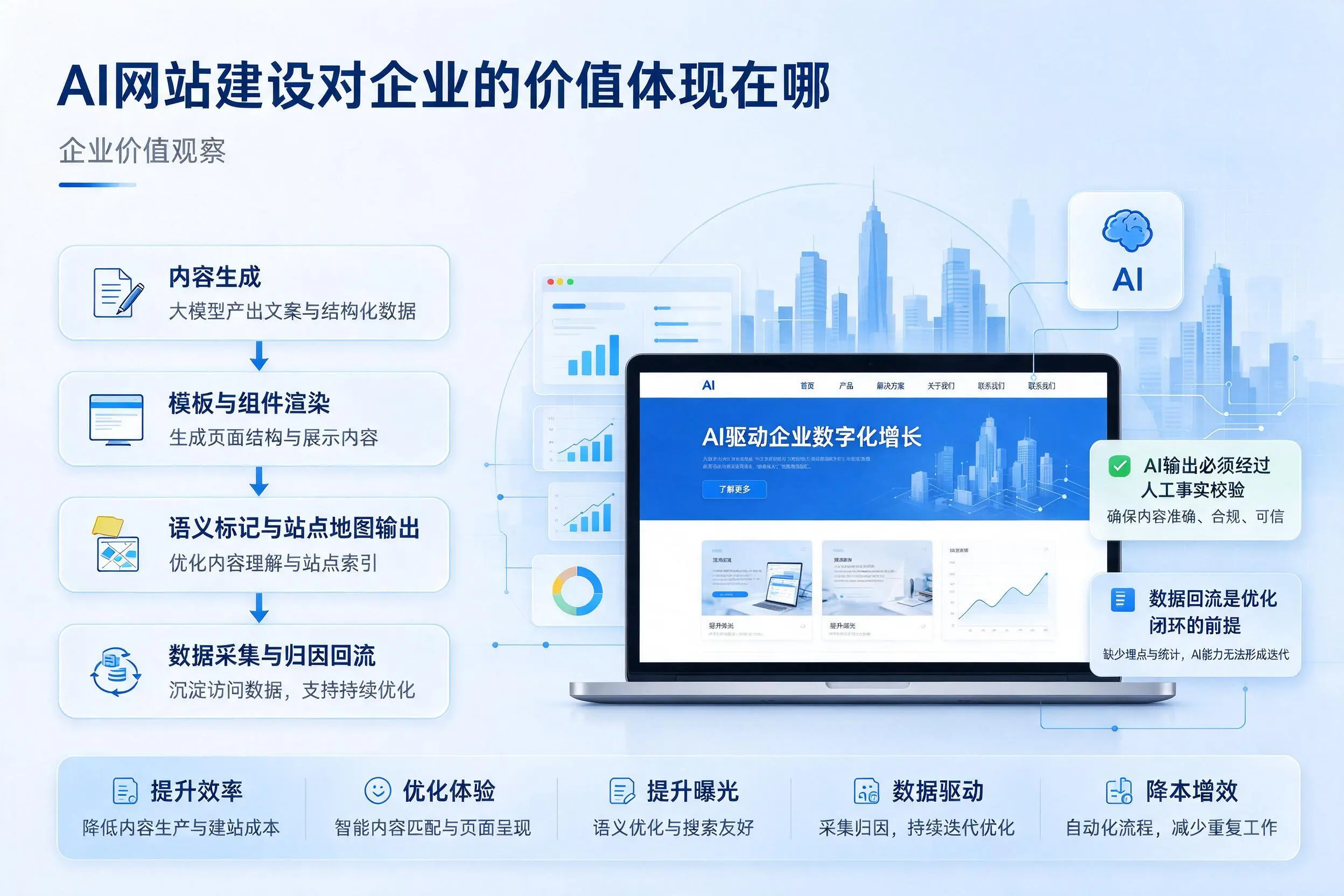 AI网站建设对企业的价值体现在哪，南京实践观察