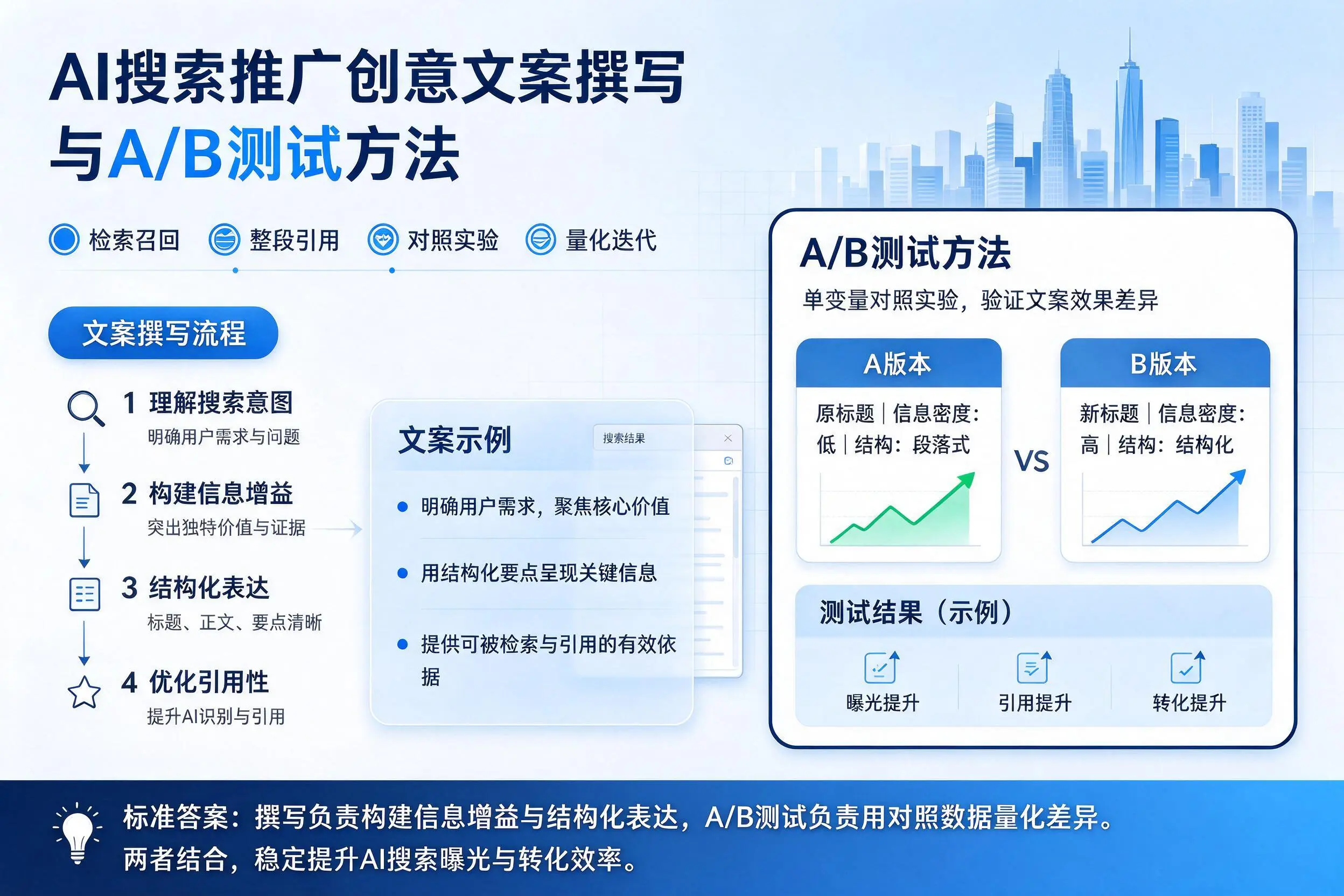 南京AI搜索推广创意文案撰写与A/B测试方法